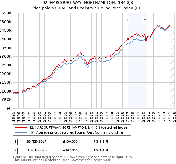 92, HARCOURT WAY, NORTHAMPTON, NN4 8JS: Price paid vs HM Land Registry's House Price Index