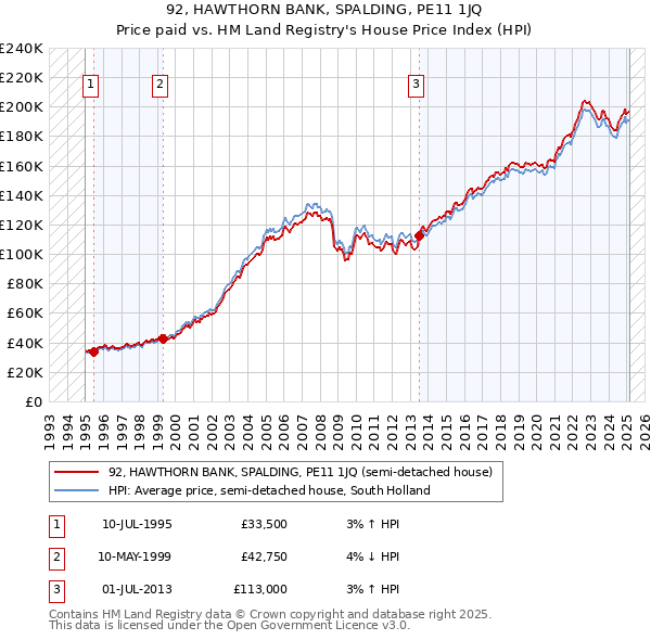92, HAWTHORN BANK, SPALDING, PE11 1JQ: Price paid vs HM Land Registry's House Price Index