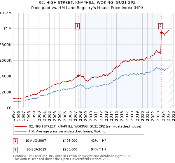 92, HIGH STREET, KNAPHILL, WOKING, GU21 2PZ: Price paid vs HM Land Registry's House Price Index