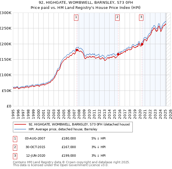 92, HIGHGATE, WOMBWELL, BARNSLEY, S73 0FH: Price paid vs HM Land Registry's House Price Index