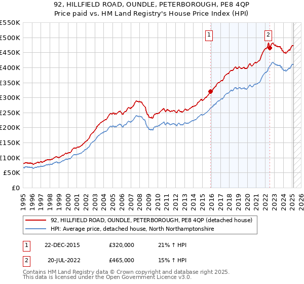 92, HILLFIELD ROAD, OUNDLE, PETERBOROUGH, PE8 4QP: Price paid vs HM Land Registry's House Price Index