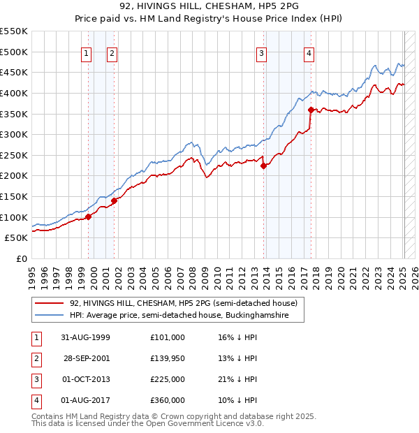 92, HIVINGS HILL, CHESHAM, HP5 2PG: Price paid vs HM Land Registry's House Price Index