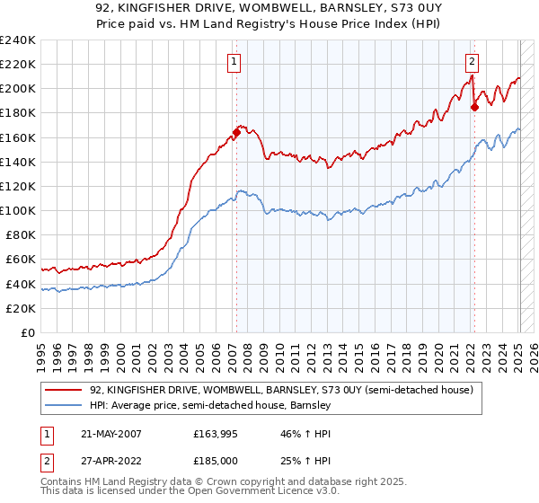 92, KINGFISHER DRIVE, WOMBWELL, BARNSLEY, S73 0UY: Price paid vs HM Land Registry's House Price Index