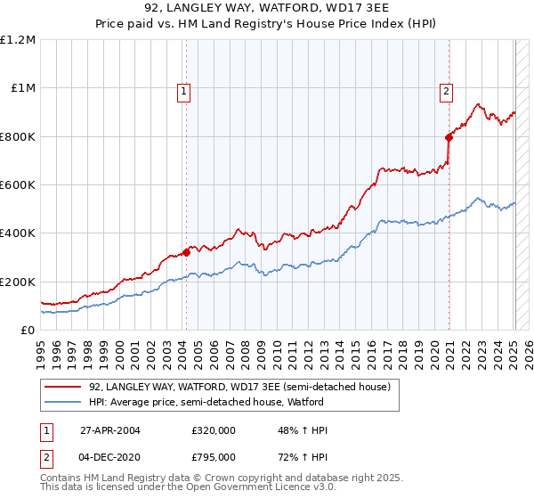 92, LANGLEY WAY, WATFORD, WD17 3EE: Price paid vs HM Land Registry's House Price Index