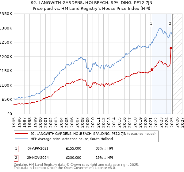 92, LANGWITH GARDENS, HOLBEACH, SPALDING, PE12 7JN: Price paid vs HM Land Registry's House Price Index