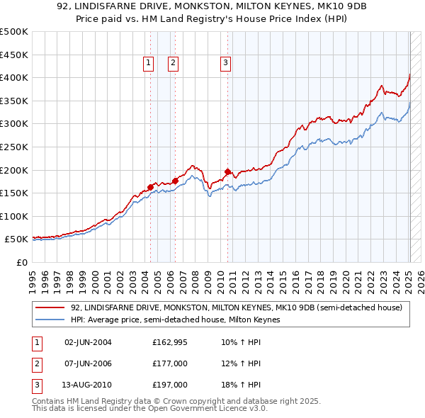 92, LINDISFARNE DRIVE, MONKSTON, MILTON KEYNES, MK10 9DB: Price paid vs HM Land Registry's House Price Index