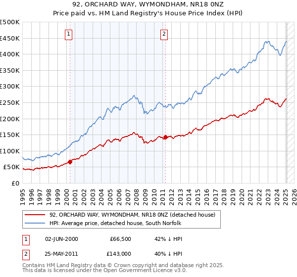 92, ORCHARD WAY, WYMONDHAM, NR18 0NZ: Price paid vs HM Land Registry's House Price Index