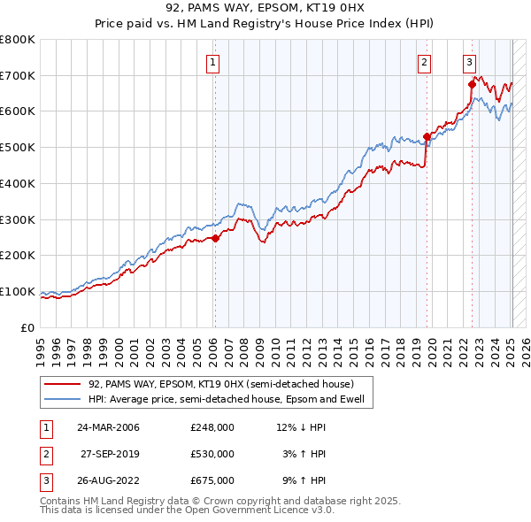 92, PAMS WAY, EPSOM, KT19 0HX: Price paid vs HM Land Registry's House Price Index