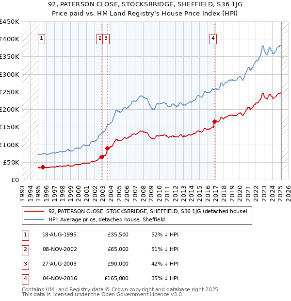 92, PATERSON CLOSE, STOCKSBRIDGE, SHEFFIELD, S36 1JG: Price paid vs HM Land Registry's House Price Index