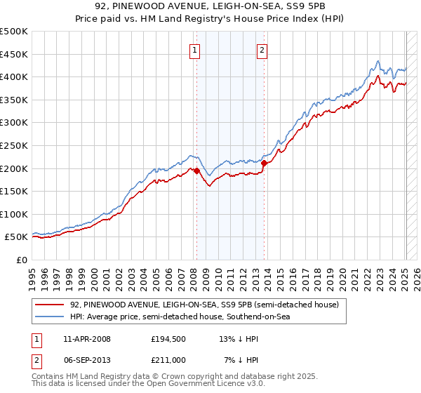92, PINEWOOD AVENUE, LEIGH-ON-SEA, SS9 5PB: Price paid vs HM Land Registry's House Price Index