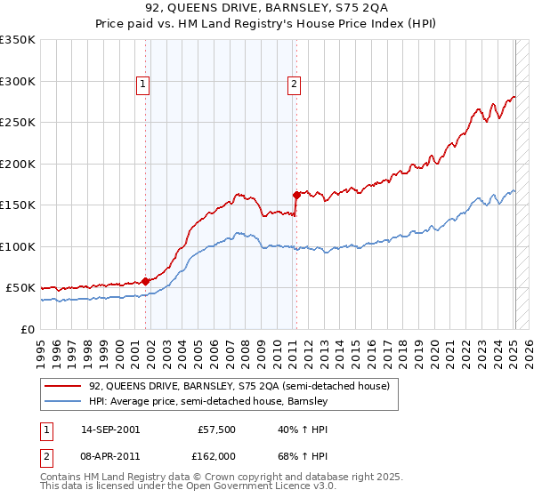 92, QUEENS DRIVE, BARNSLEY, S75 2QA: Price paid vs HM Land Registry's House Price Index