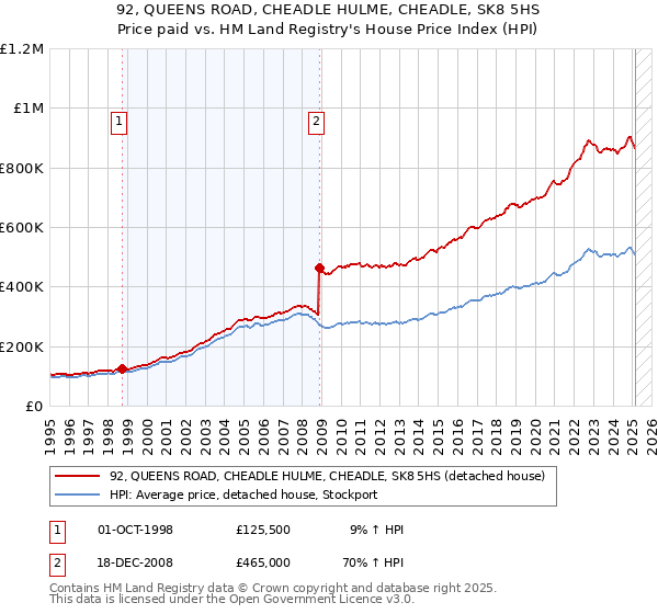 92, QUEENS ROAD, CHEADLE HULME, CHEADLE, SK8 5HS: Price paid vs HM Land Registry's House Price Index