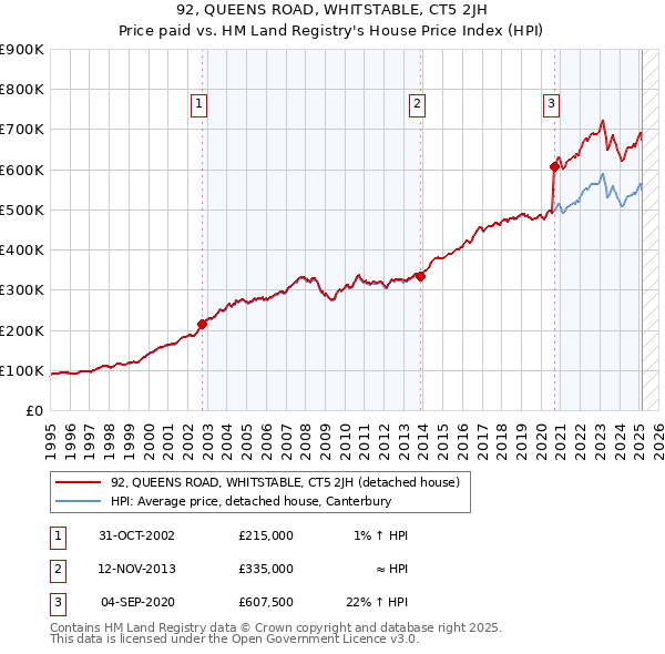92, QUEENS ROAD, WHITSTABLE, CT5 2JH: Price paid vs HM Land Registry's House Price Index