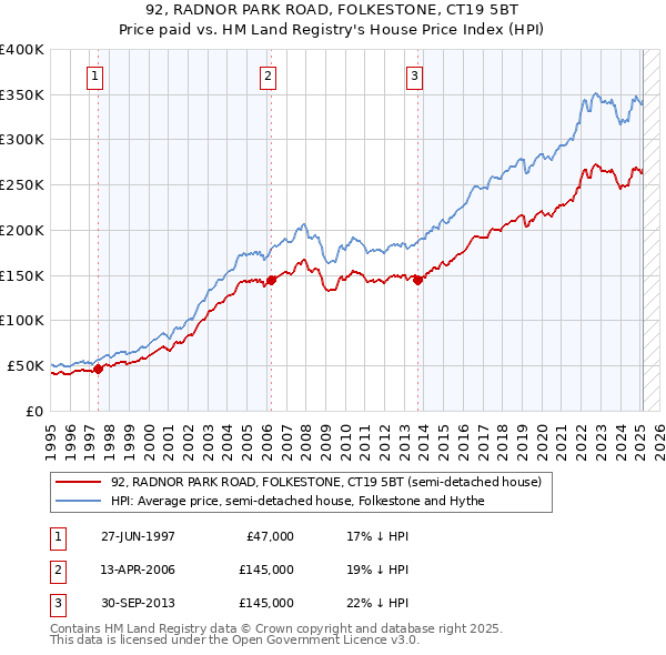 92, RADNOR PARK ROAD, FOLKESTONE, CT19 5BT: Price paid vs HM Land Registry's House Price Index