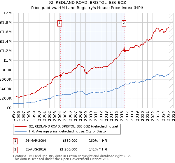 92, REDLAND ROAD, BRISTOL, BS6 6QZ: Price paid vs HM Land Registry's House Price Index