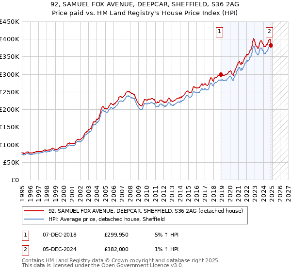 92, SAMUEL FOX AVENUE, DEEPCAR, SHEFFIELD, S36 2AG: Price paid vs HM Land Registry's House Price Index