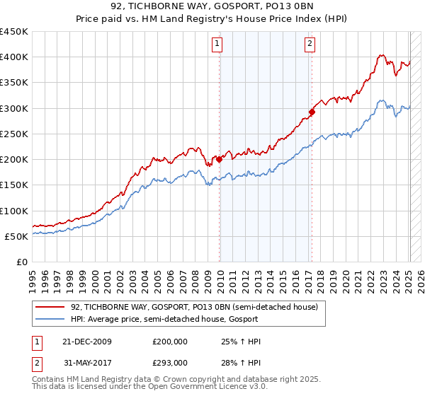 92, TICHBORNE WAY, GOSPORT, PO13 0BN: Price paid vs HM Land Registry's House Price Index