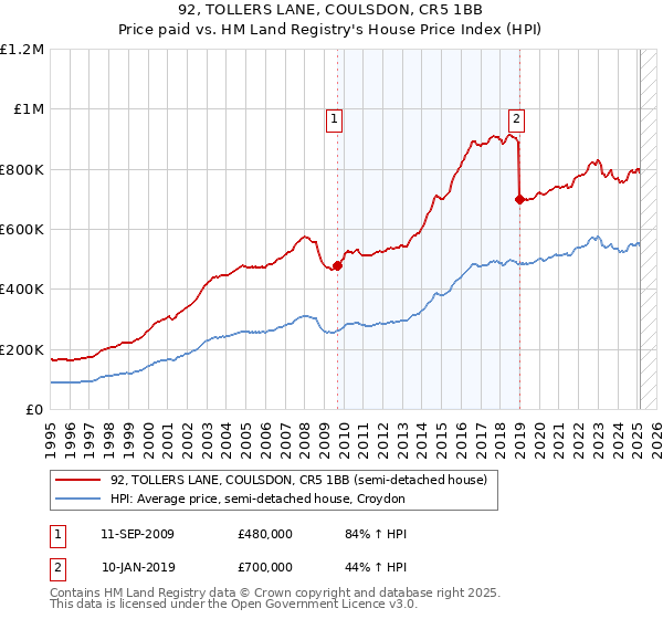 92, TOLLERS LANE, COULSDON, CR5 1BB: Price paid vs HM Land Registry's House Price Index