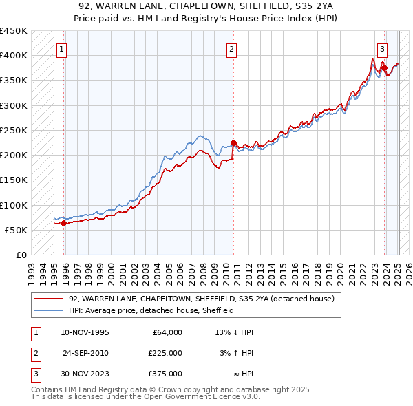 92, WARREN LANE, CHAPELTOWN, SHEFFIELD, S35 2YA: Price paid vs HM Land Registry's House Price Index