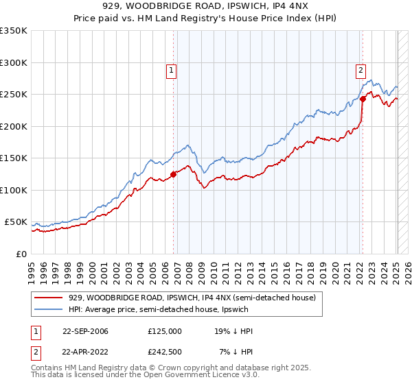 929, WOODBRIDGE ROAD, IPSWICH, IP4 4NX: Price paid vs HM Land Registry's House Price Index