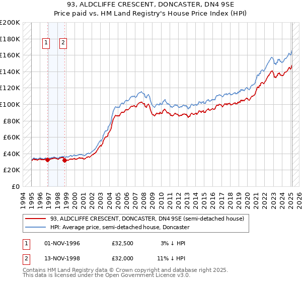93, ALDCLIFFE CRESCENT, DONCASTER, DN4 9SE: Price paid vs HM Land Registry's House Price Index