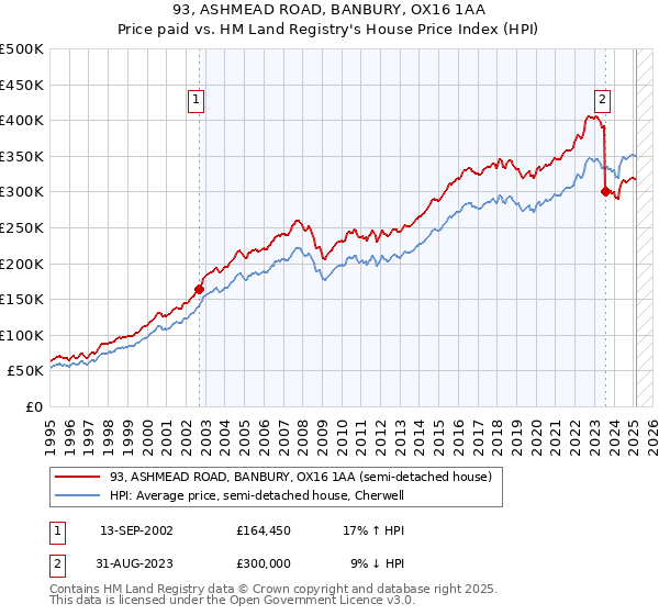 93, ASHMEAD ROAD, BANBURY, OX16 1AA: Price paid vs HM Land Registry's House Price Index
