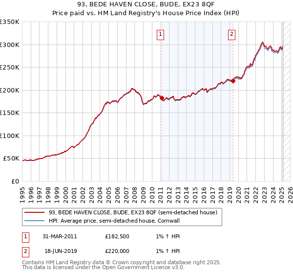 93, BEDE HAVEN CLOSE, BUDE, EX23 8QF: Price paid vs HM Land Registry's House Price Index