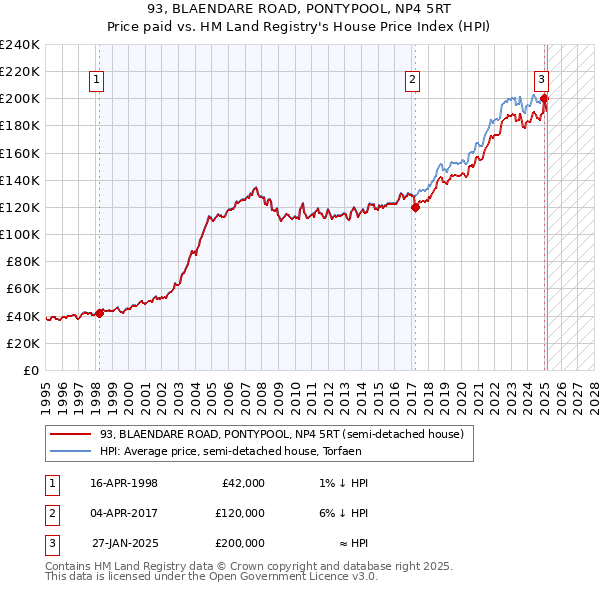 93, BLAENDARE ROAD, PONTYPOOL, NP4 5RT: Price paid vs HM Land Registry's House Price Index