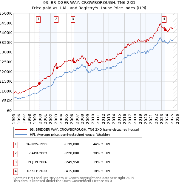 93, BRIDGER WAY, CROWBOROUGH, TN6 2XD: Price paid vs HM Land Registry's House Price Index