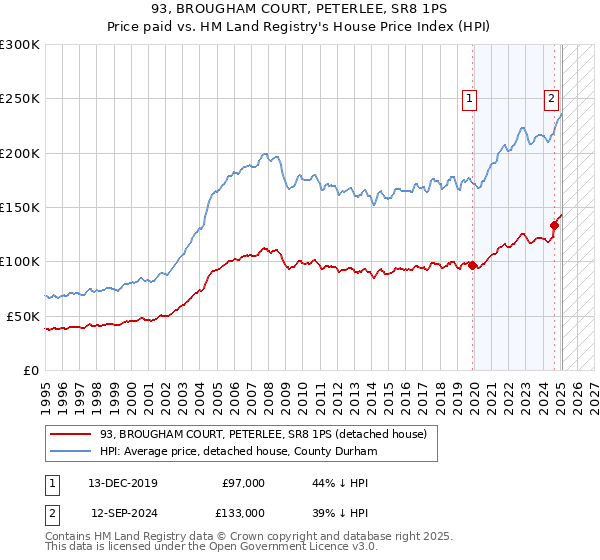 93, BROUGHAM COURT, PETERLEE, SR8 1PS: Price paid vs HM Land Registry's House Price Index