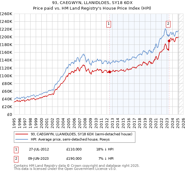 93, CAEGWYN, LLANIDLOES, SY18 6DX: Price paid vs HM Land Registry's House Price Index
