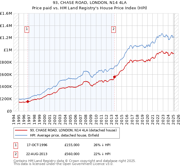 93, CHASE ROAD, LONDON, N14 4LA: Price paid vs HM Land Registry's House Price Index