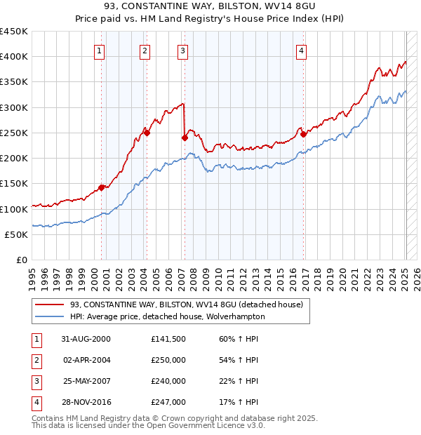 93, CONSTANTINE WAY, BILSTON, WV14 8GU: Price paid vs HM Land Registry's House Price Index