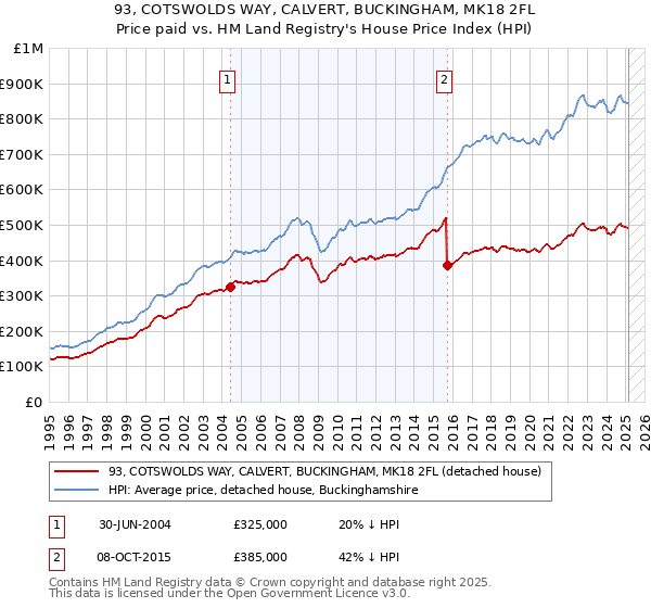 93, COTSWOLDS WAY, CALVERT, BUCKINGHAM, MK18 2FL: Price paid vs HM Land Registry's House Price Index