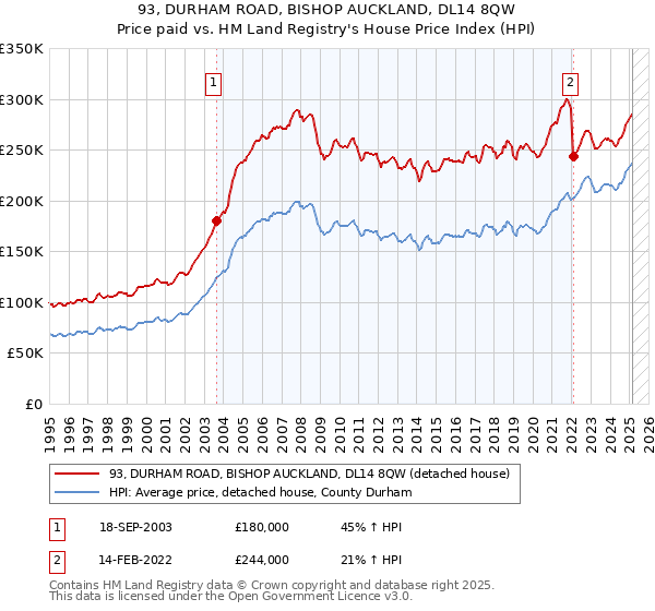 93, DURHAM ROAD, BISHOP AUCKLAND, DL14 8QW: Price paid vs HM Land Registry's House Price Index