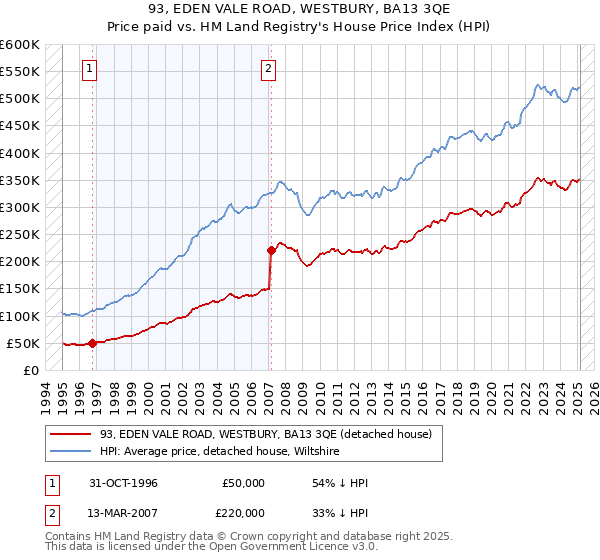 93, EDEN VALE ROAD, WESTBURY, BA13 3QE: Price paid vs HM Land Registry's House Price Index