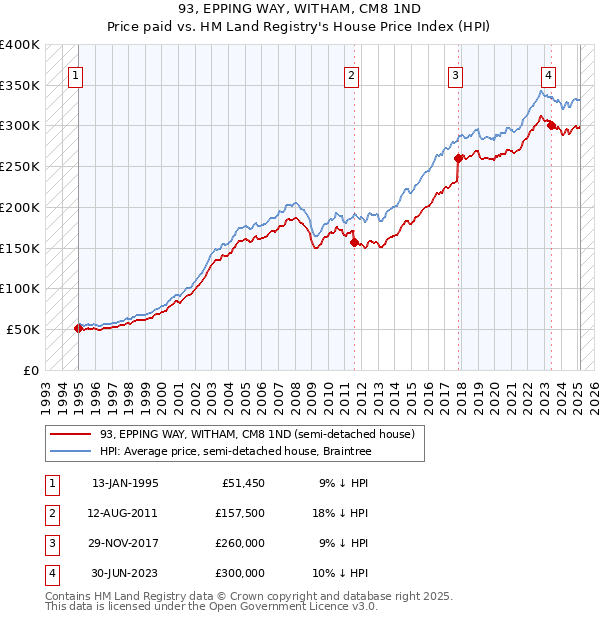 93, EPPING WAY, WITHAM, CM8 1ND: Price paid vs HM Land Registry's House Price Index