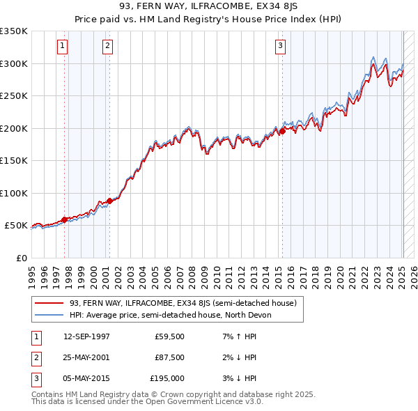 93, FERN WAY, ILFRACOMBE, EX34 8JS: Price paid vs HM Land Registry's House Price Index