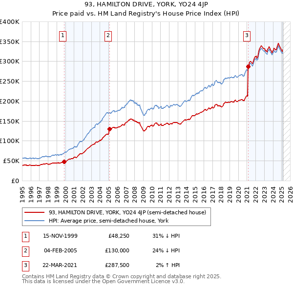 93, HAMILTON DRIVE, YORK, YO24 4JP: Price paid vs HM Land Registry's House Price Index