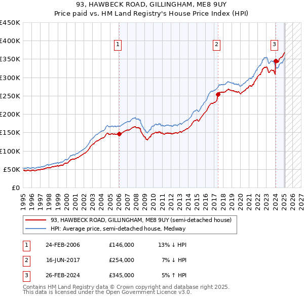 93, HAWBECK ROAD, GILLINGHAM, ME8 9UY: Price paid vs HM Land Registry's House Price Index
