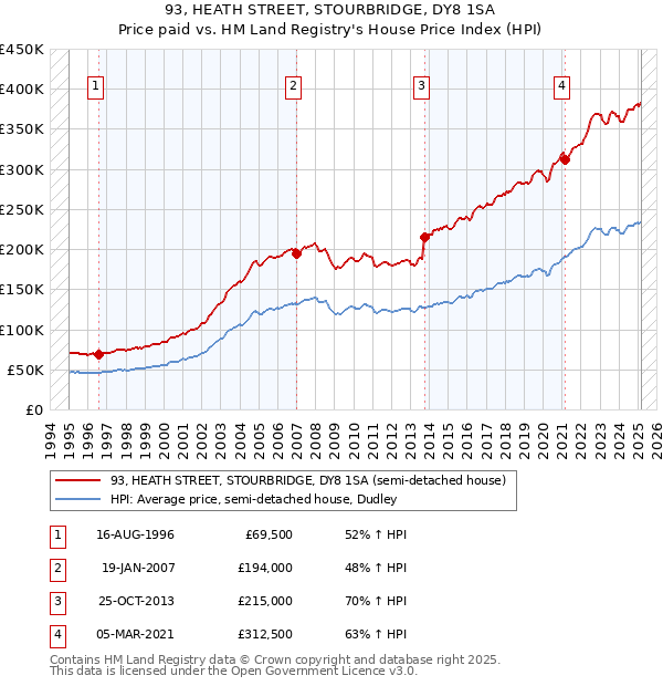 93, HEATH STREET, STOURBRIDGE, DY8 1SA: Price paid vs HM Land Registry's House Price Index
