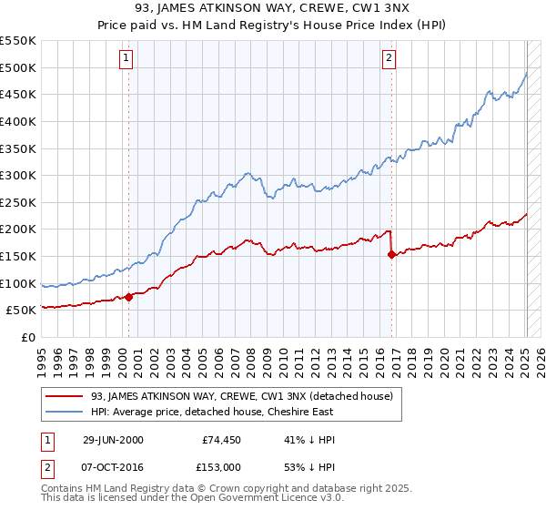 93, JAMES ATKINSON WAY, CREWE, CW1 3NX: Price paid vs HM Land Registry's House Price Index