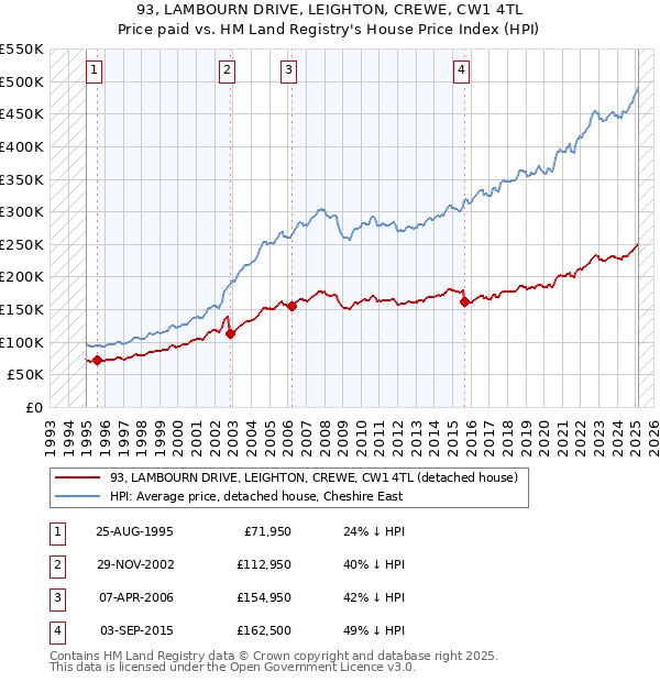 93, LAMBOURN DRIVE, LEIGHTON, CREWE, CW1 4TL: Price paid vs HM Land Registry's House Price Index