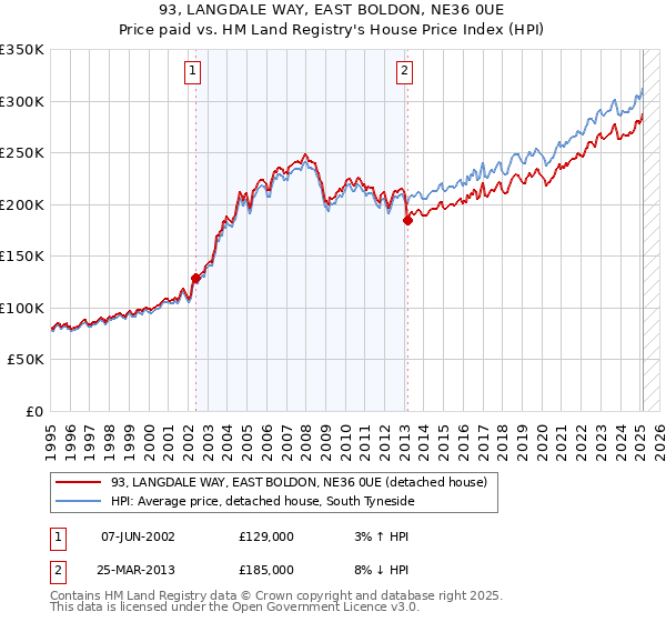93, LANGDALE WAY, EAST BOLDON, NE36 0UE: Price paid vs HM Land Registry's House Price Index
