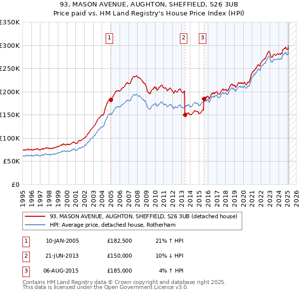 93, MASON AVENUE, AUGHTON, SHEFFIELD, S26 3UB: Price paid vs HM Land Registry's House Price Index