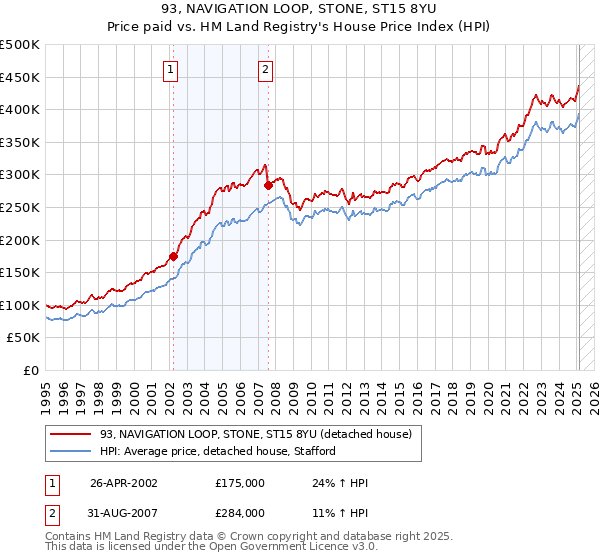 93, NAVIGATION LOOP, STONE, ST15 8YU: Price paid vs HM Land Registry's House Price Index