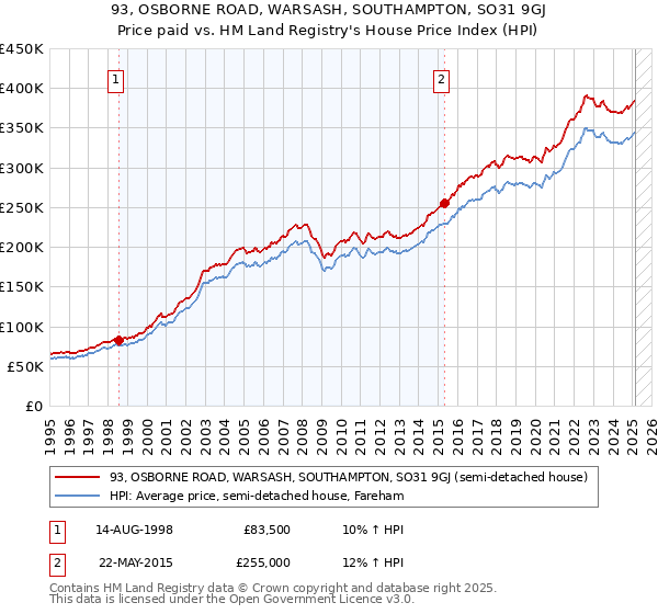 93, OSBORNE ROAD, WARSASH, SOUTHAMPTON, SO31 9GJ: Price paid vs HM Land Registry's House Price Index