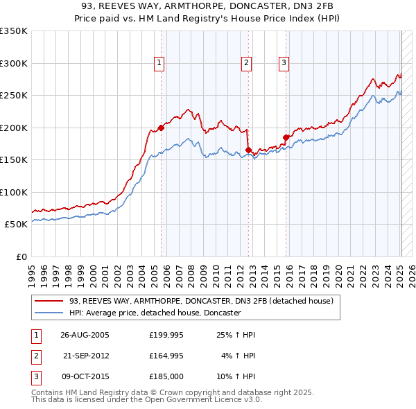 93, REEVES WAY, ARMTHORPE, DONCASTER, DN3 2FB: Price paid vs HM Land Registry's House Price Index