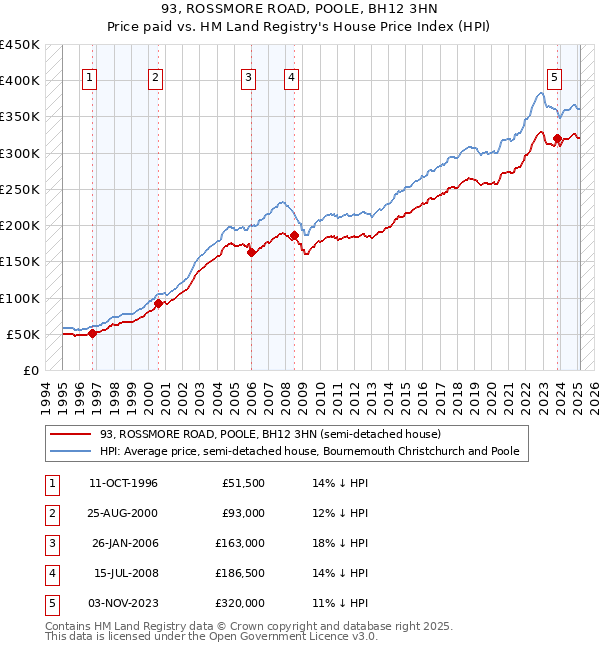 93, ROSSMORE ROAD, POOLE, BH12 3HN: Price paid vs HM Land Registry's House Price Index