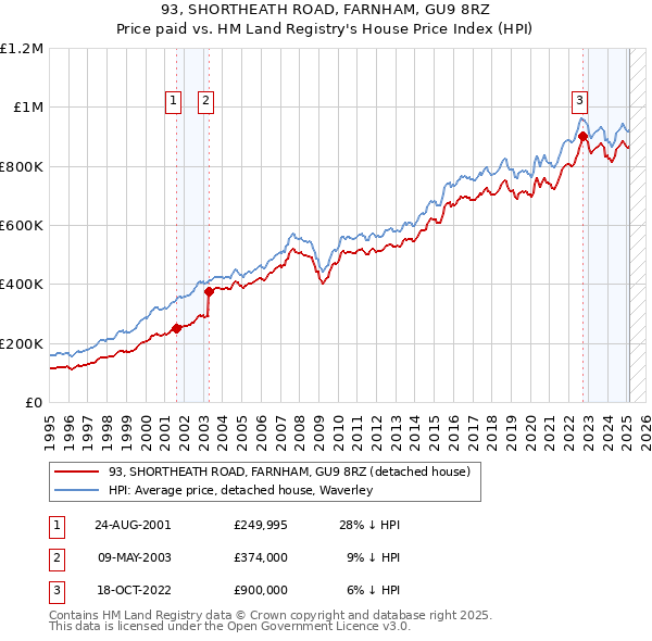 93, SHORTHEATH ROAD, FARNHAM, GU9 8RZ: Price paid vs HM Land Registry's House Price Index